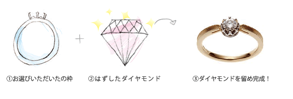 ジュエリーリフォームの流れのダイヤモンドセッティングのイメージ